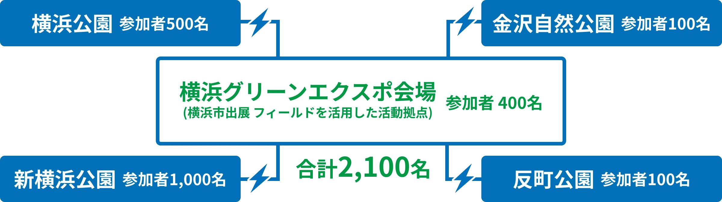 横浜公園500名・新横浜公園1,000名・横浜グリーンエクスポ会場400名・金沢自然公園100名・反町公園100名、合計2,100名でギネス世界記録に挑戦する会場構成図